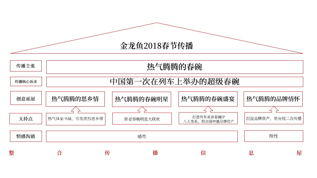 金龙鱼农历春节事件营销传播方案