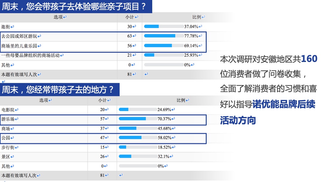 诺优能 X WDG SE05安徽路演大篷车活动方案