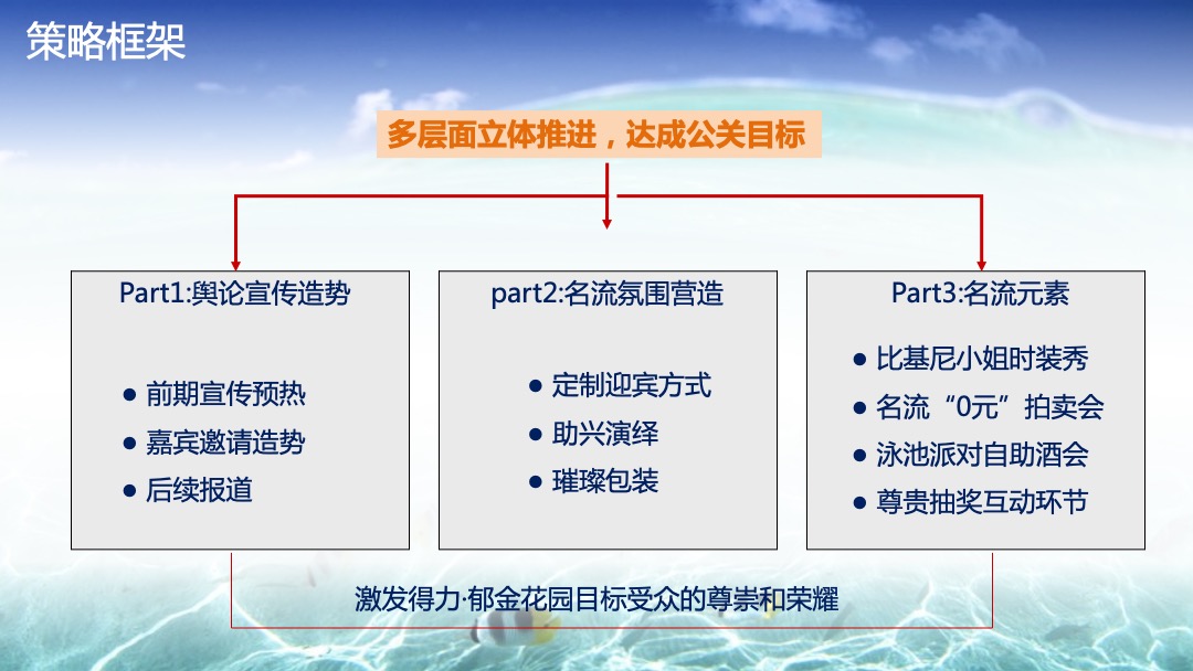 得力郁金花园私人定制名仕之夜夏威夷风情泳池派对策略案