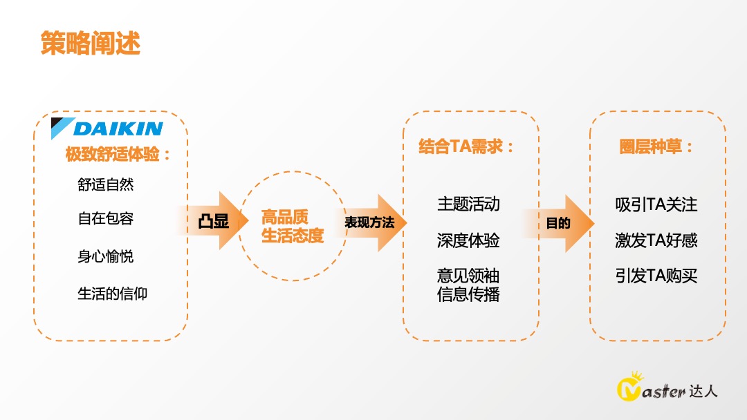 Master达人-大金空调线下活动方案