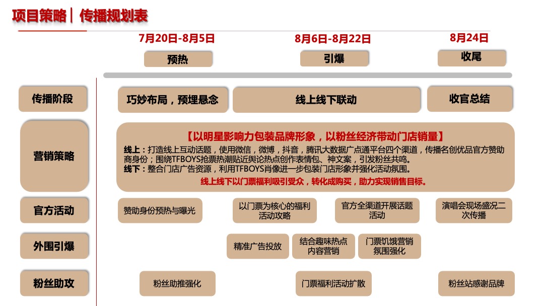 名创优品TFBOYS演唱会赞助项目营销结案