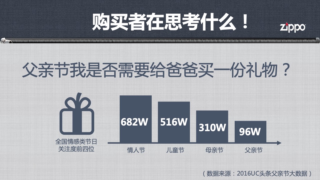 zippo父亲节campaign