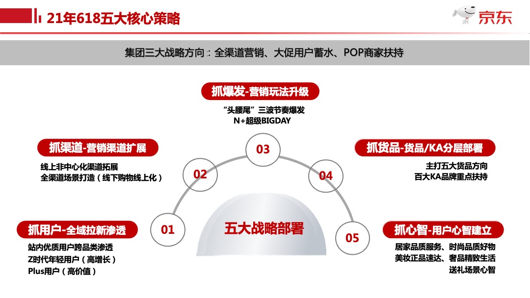 京东618项目规划时尚家居平台事业群【电商】
