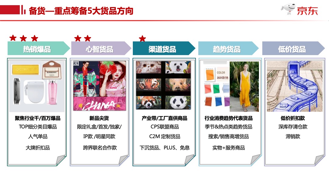 京东618项目规划时尚家居平台事业群【电商】