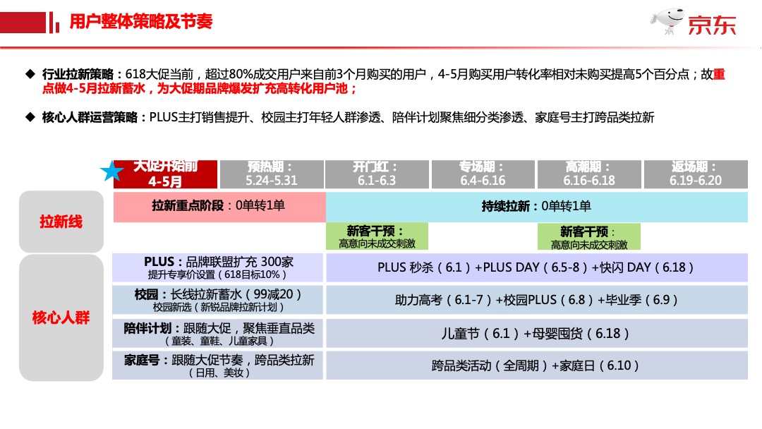京东618项目规划时尚家居平台事业群【电商】
