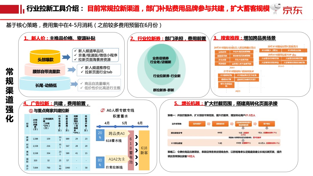 京东618项目规划时尚家居平台事业群【电商】