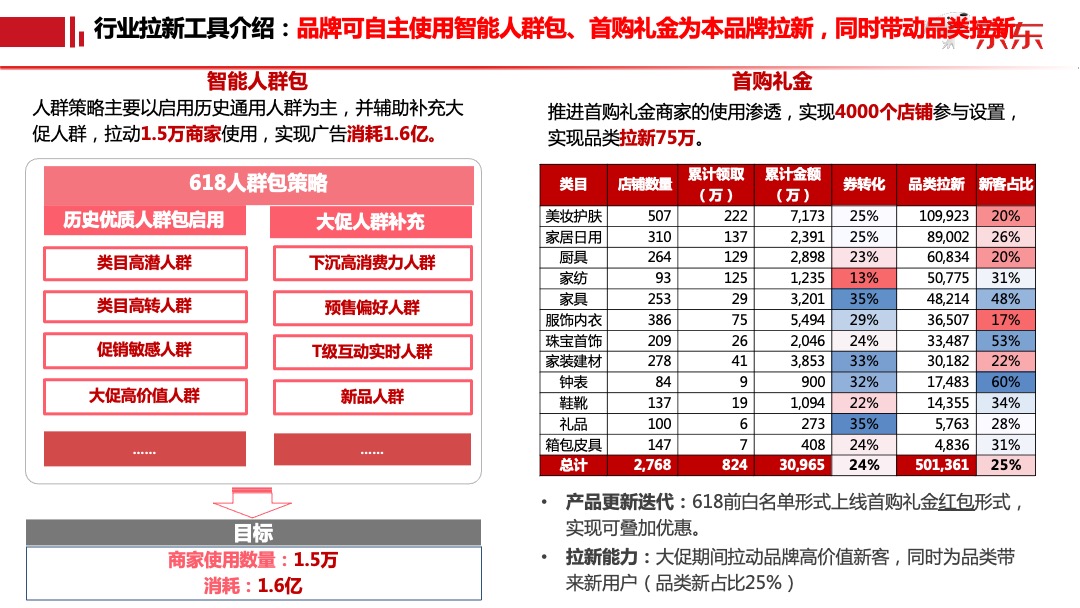 京东618项目规划时尚家居平台事业群【电商】