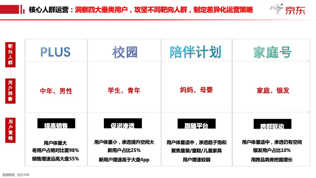 京东618项目规划时尚家居平台事业群【电商】