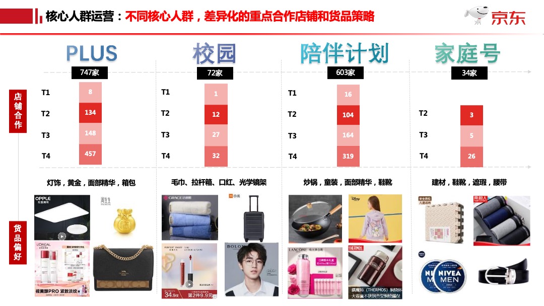 京东618项目规划时尚家居平台事业群【电商】