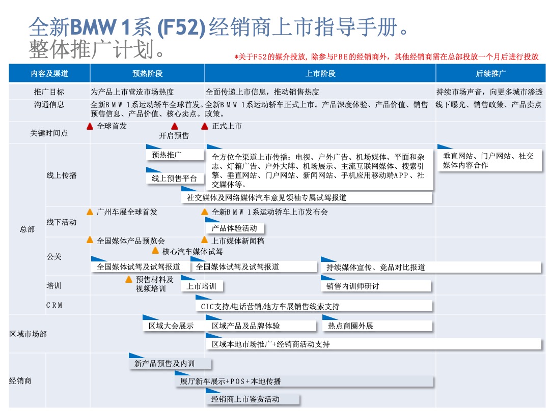 全新BMW 1系经销商上市指导手册