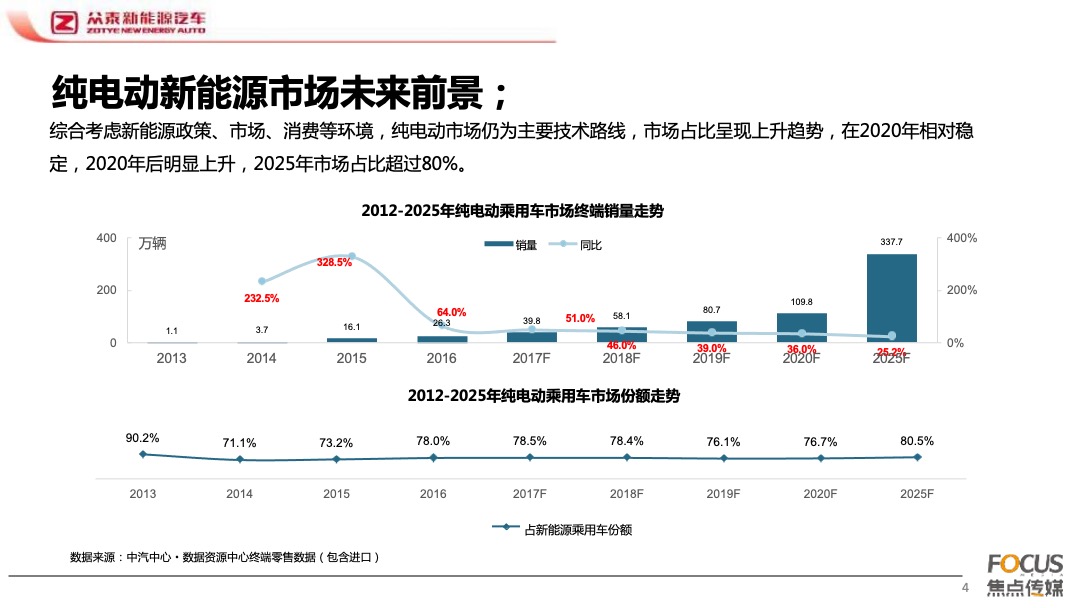 众泰E200上市发布会活动推广活动方案