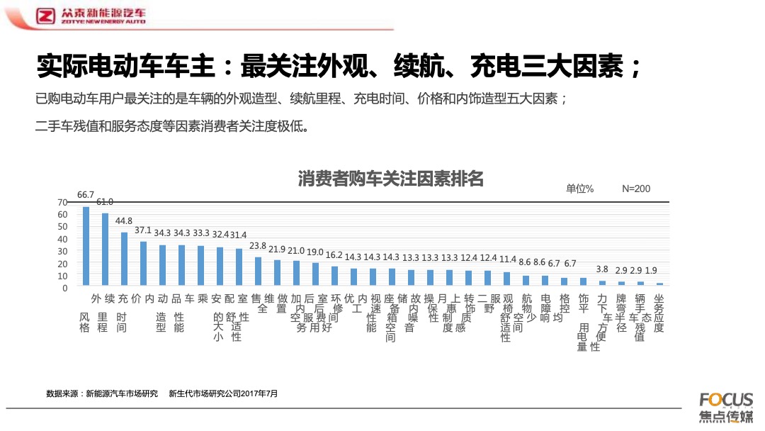 众泰E200上市发布会活动推广活动方案