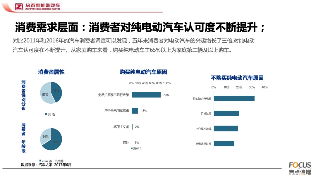 众泰E200上市发布会活动推广活动方案