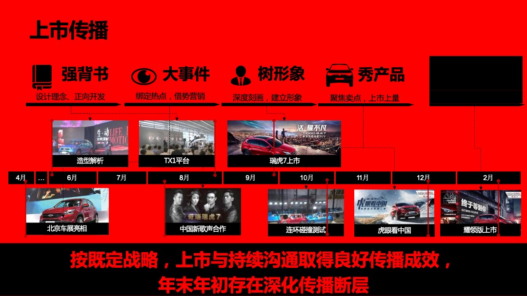 瑞虎7运动版上市传播方案