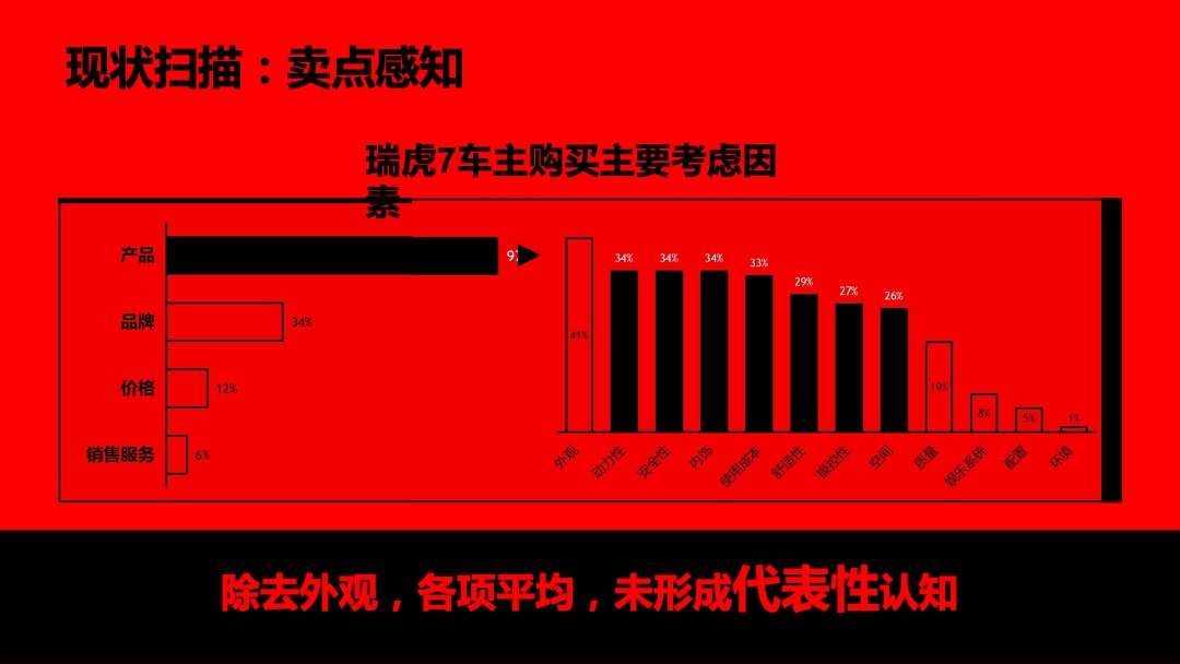 瑞虎7运动版上市传播方案