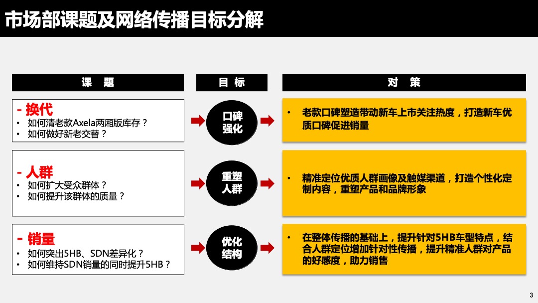 长安马自达Mazda3 Axela IPM上市网络传播规划