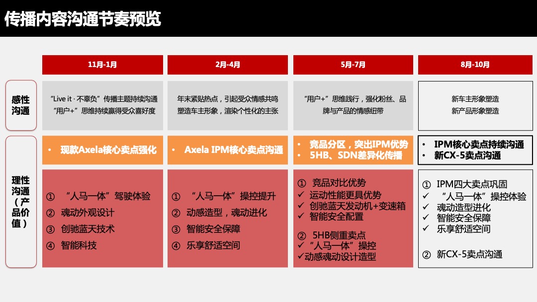 长安马自达Mazda3 Axela IPM上市网络传播规划