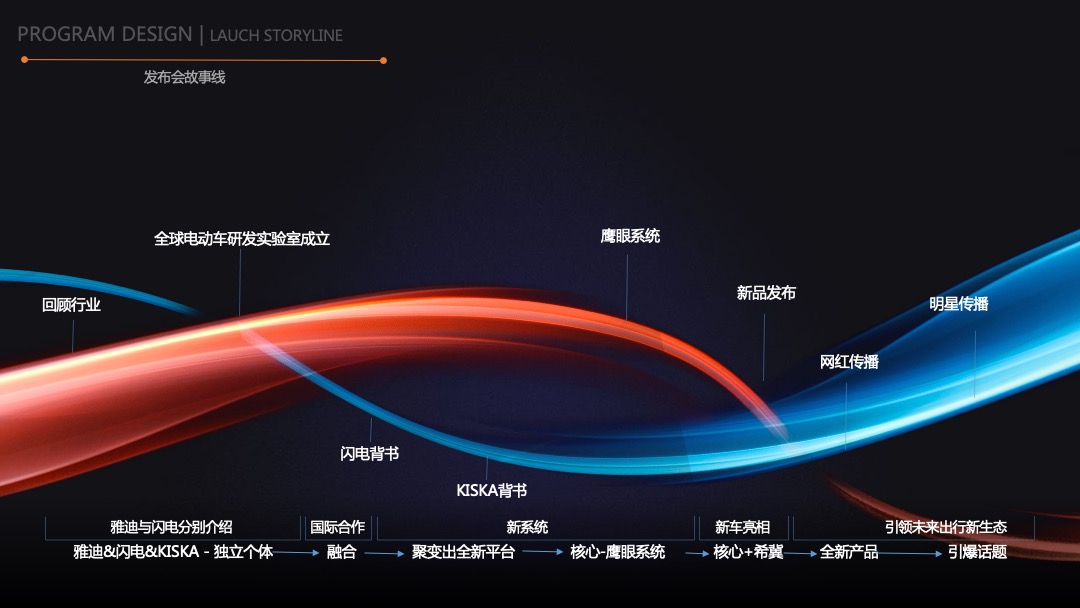 雅迪新系统及新车发布会整合营销方案