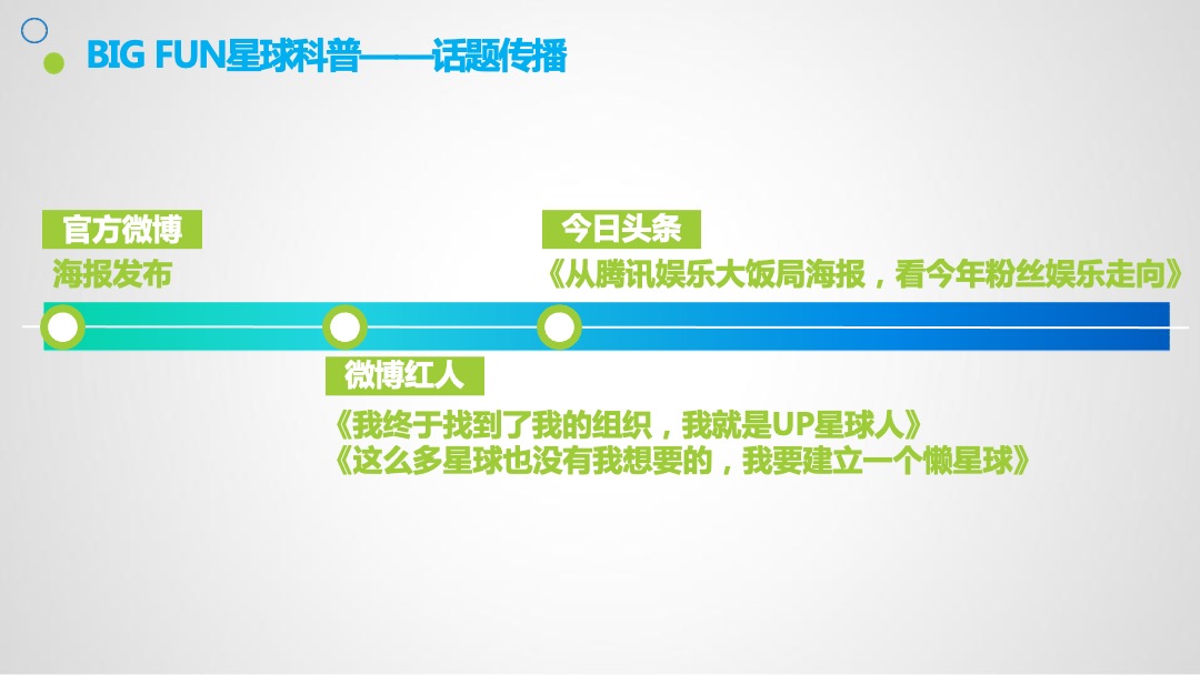 腾讯娱乐嘉年华开FUN日传播推广方案