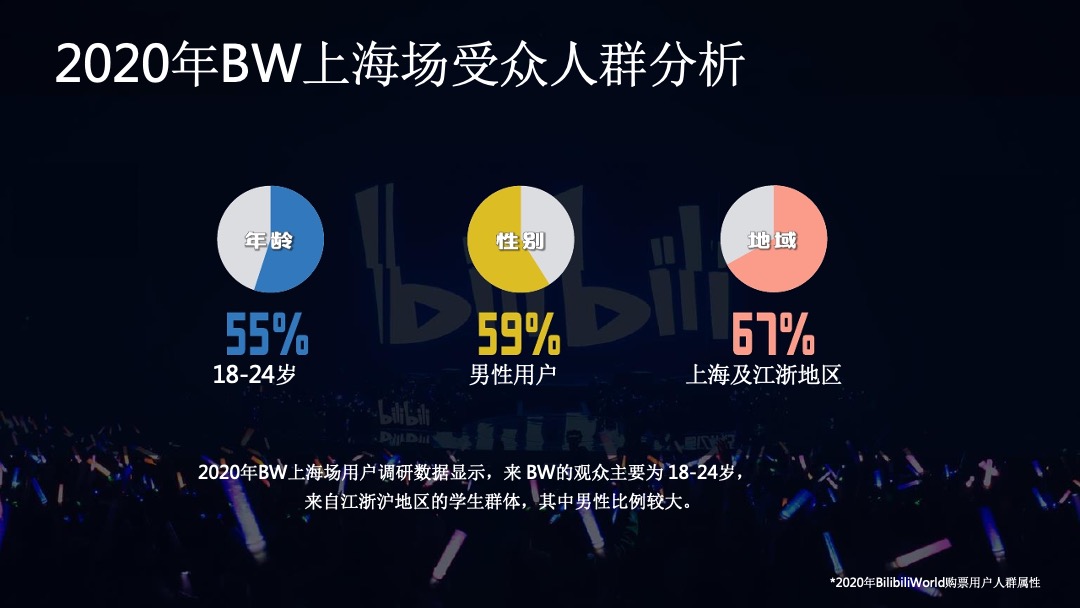 哔哩哔哩线下嘉年华BilibiliWord项目招商方案