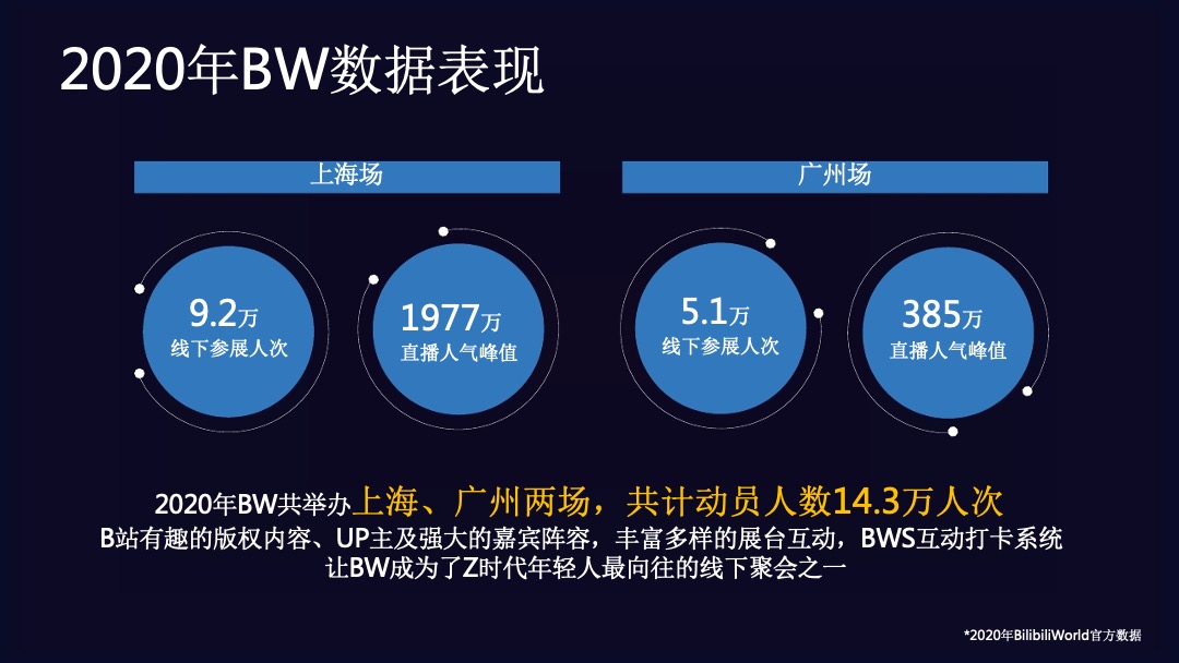 哔哩哔哩线下嘉年华BilibiliWord项目招商方案