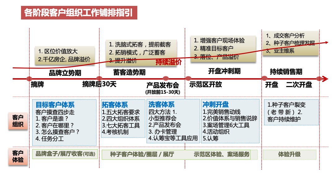 宇宙房企最新拓客3.0工作指引