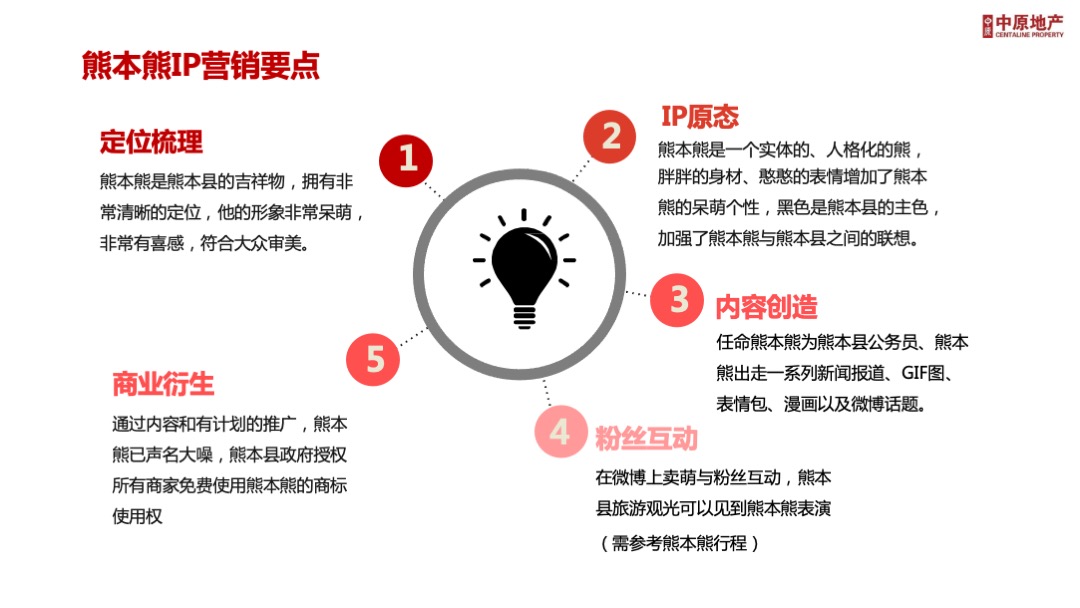 营销万花筒第3期-IP营销与社群营销培训