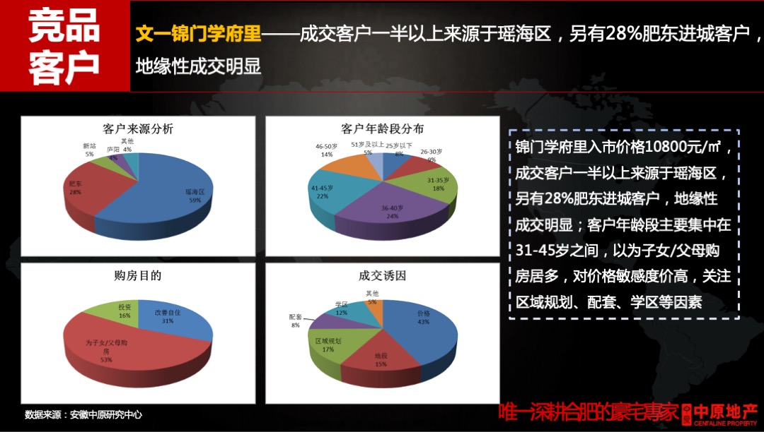 金科瑶海投标报告
