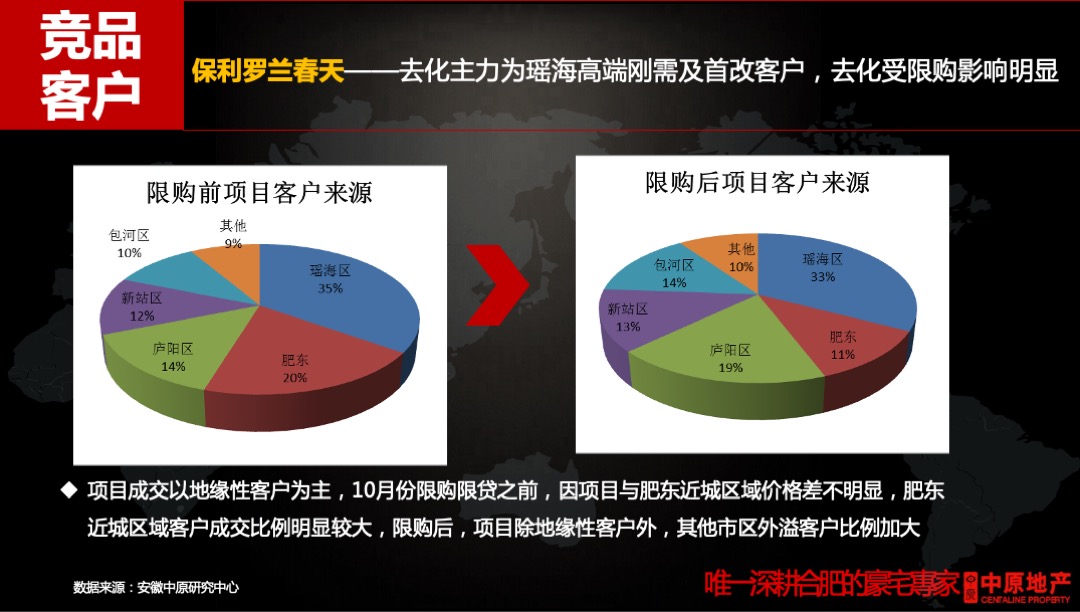 金科瑶海投标报告