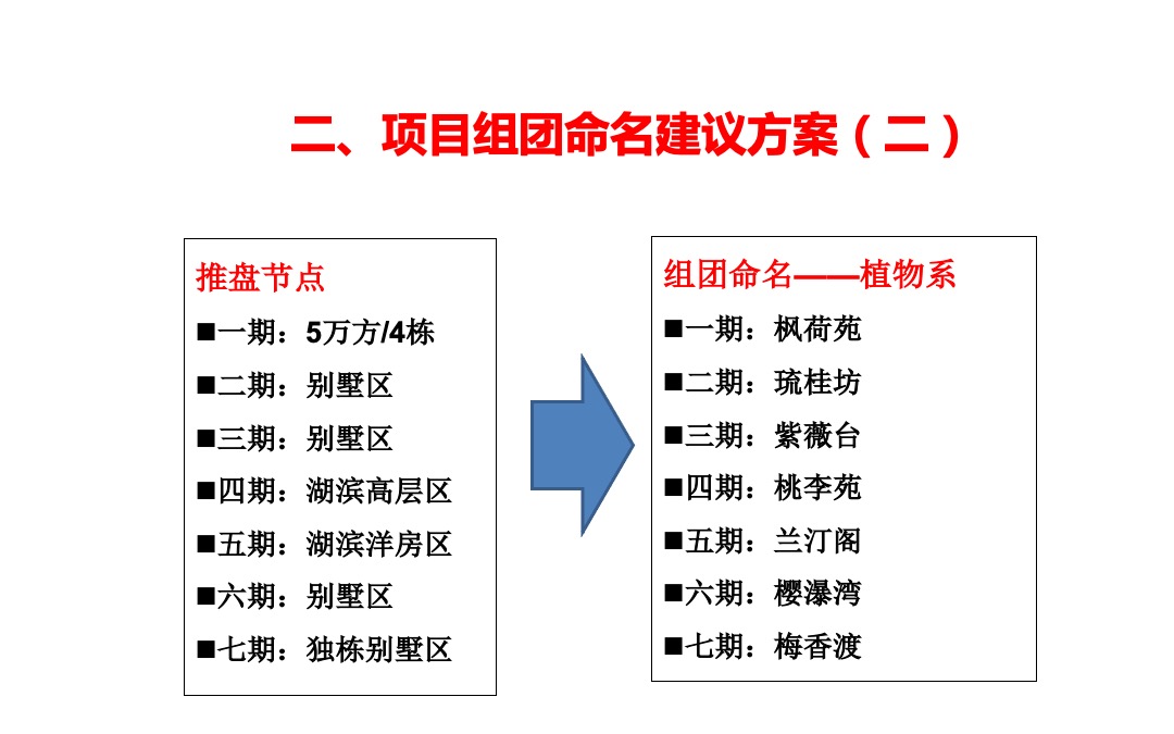 中梁秀湖壹号院VI视觉表现与项目营销推广方案