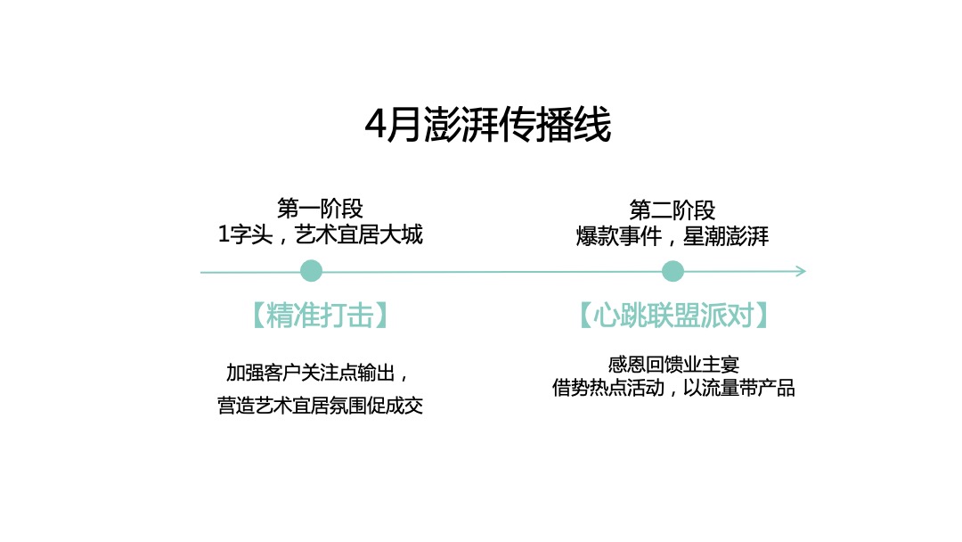 广保利星海小镇4月传播方案