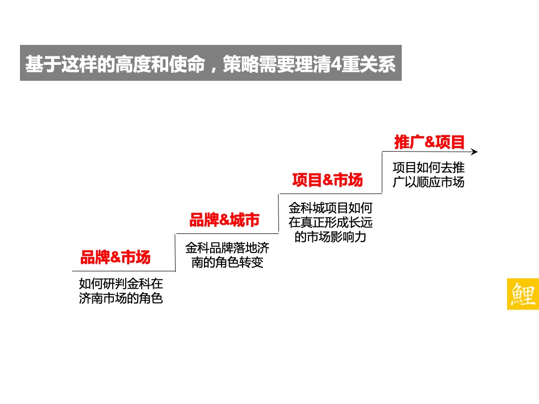 金科城项目推广策略方案