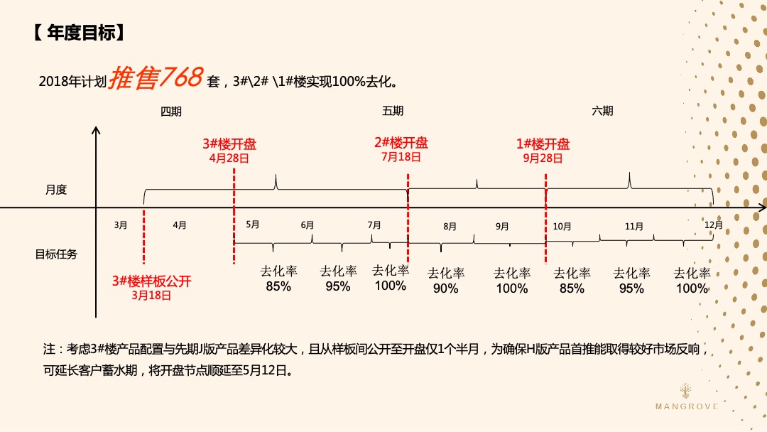 朗诗红树林年营销推广策略