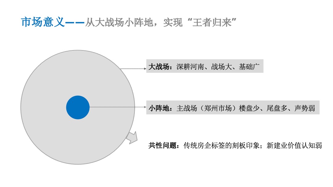 建业年度品牌推广战役方案