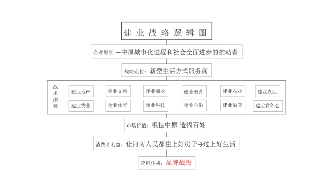 建业年度品牌推广战役方案