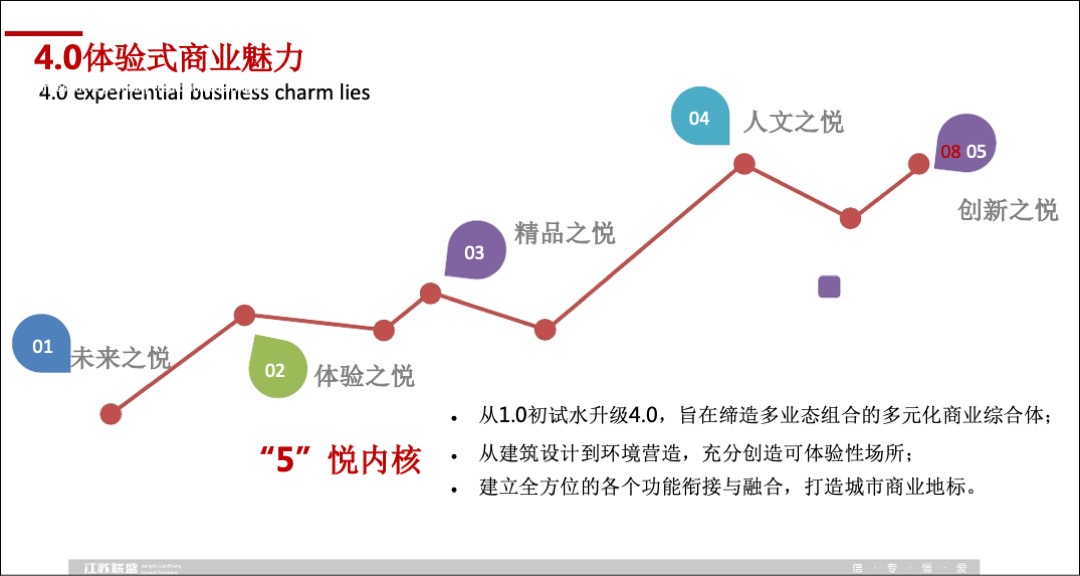新城控股常州吾悦商业广场策略推广