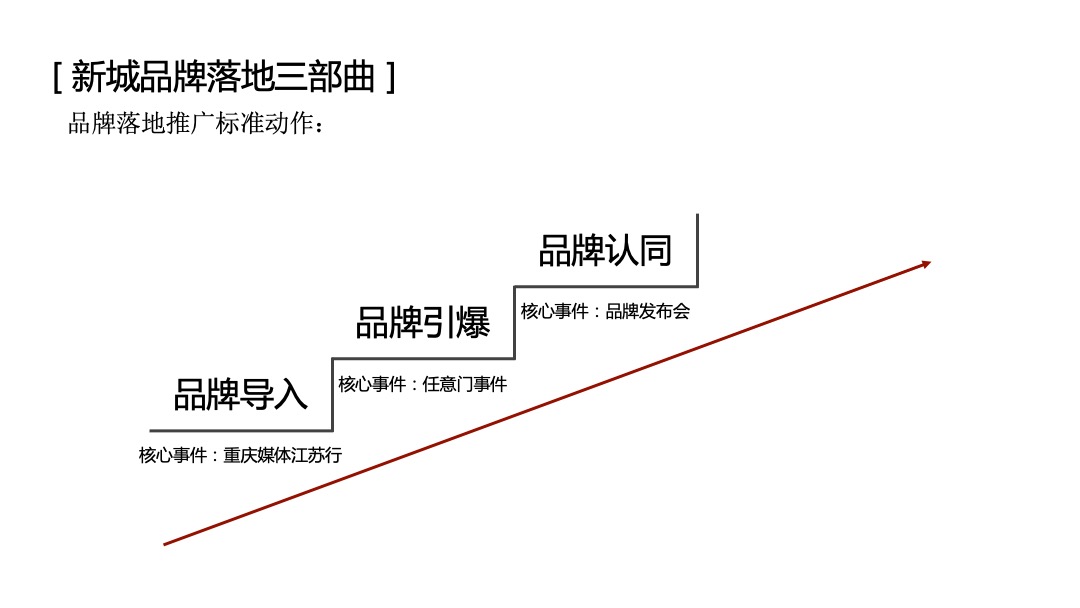 新城琅樾府推广方案
