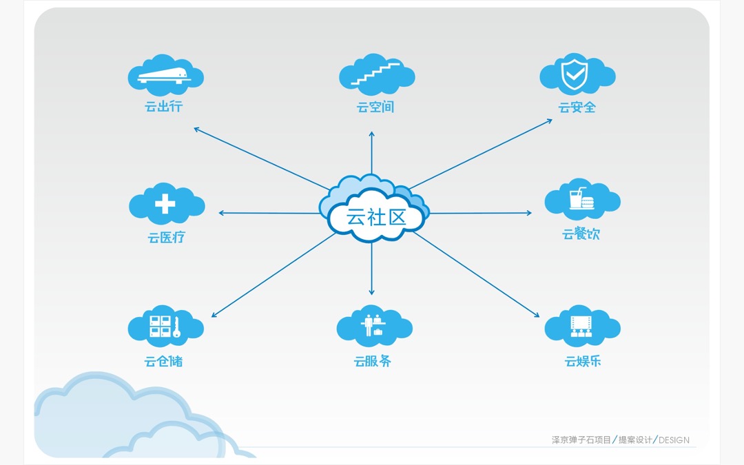 360云智慧互动社区推广策略案