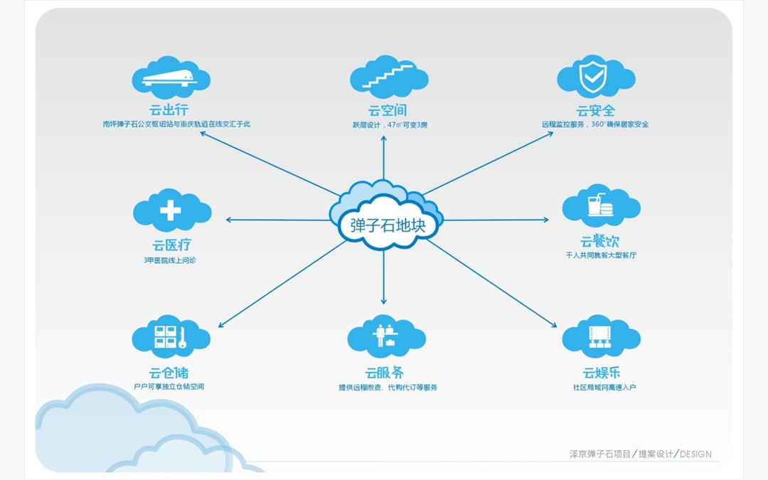 360云智慧互动社区推广策略案