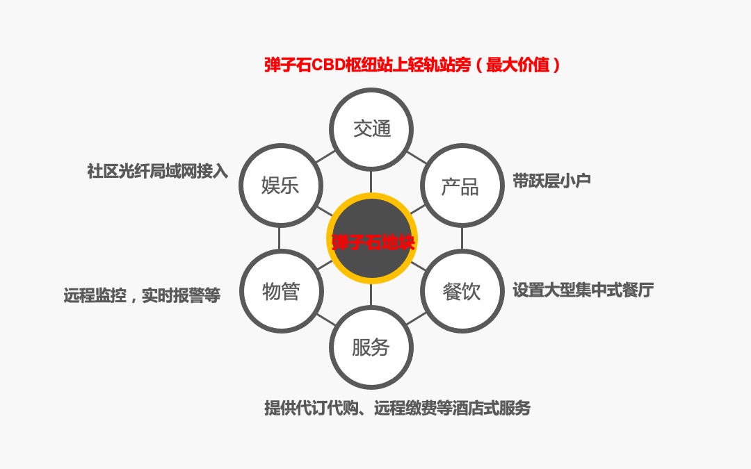 360云智慧互动社区推广策略案