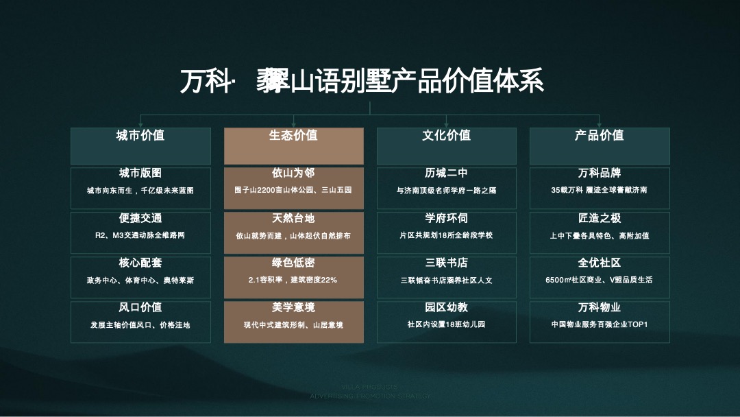 万科翡翠山语别墅推广方案