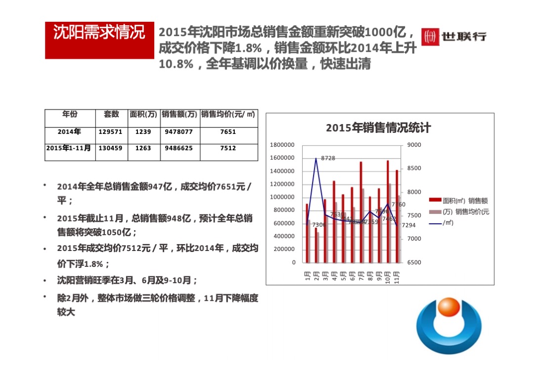 世联行沈阳泛海国际居住区年度营销策略总纲