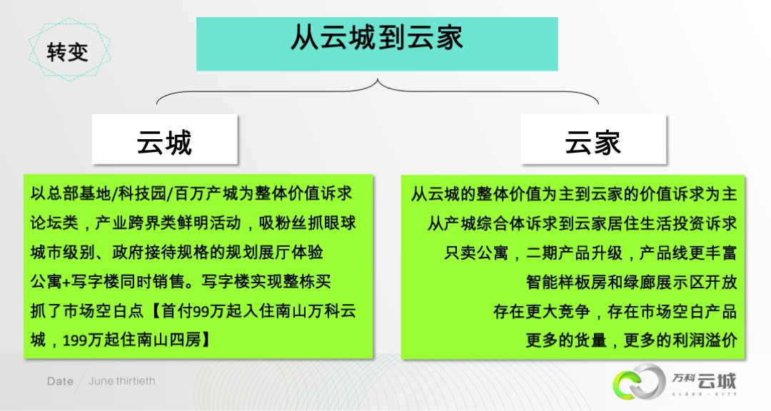 万科云城年度推广方案
