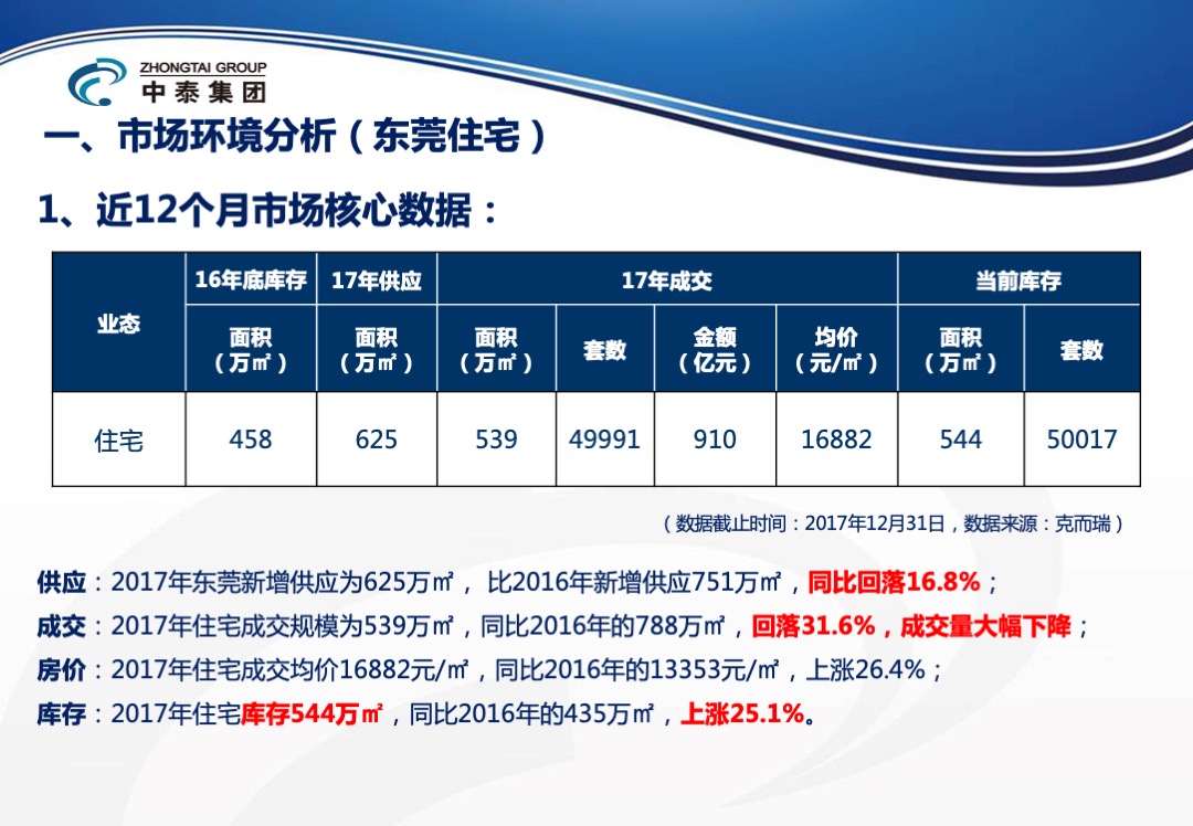 东莞峰境项目年度营销方案