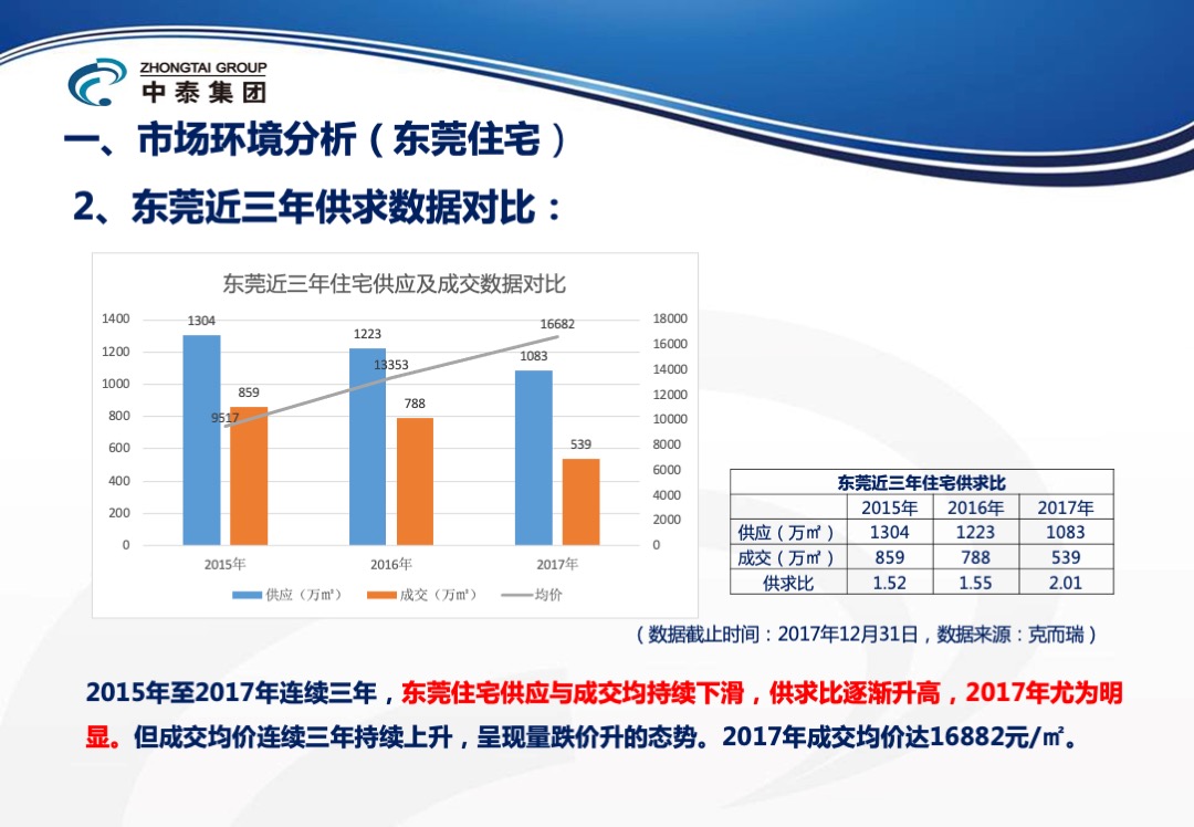 东莞峰境项目年度营销方案