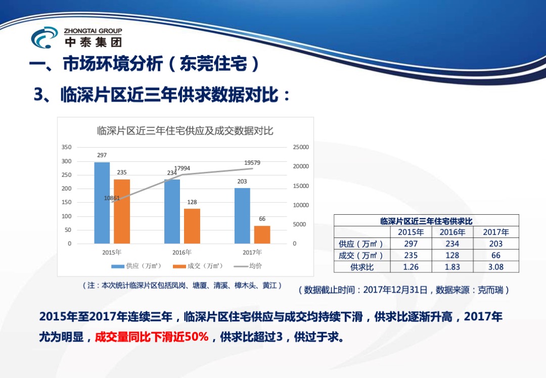 东莞峰境项目年度营销方案