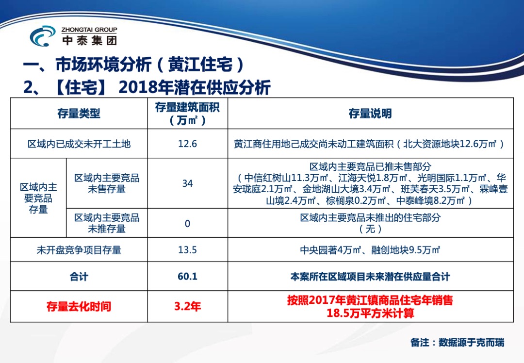 东莞峰境项目年度营销方案