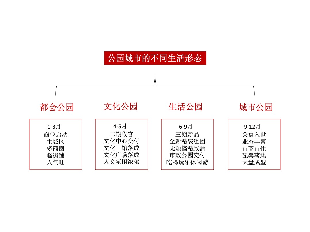 中央公园年度提报第5次提报案