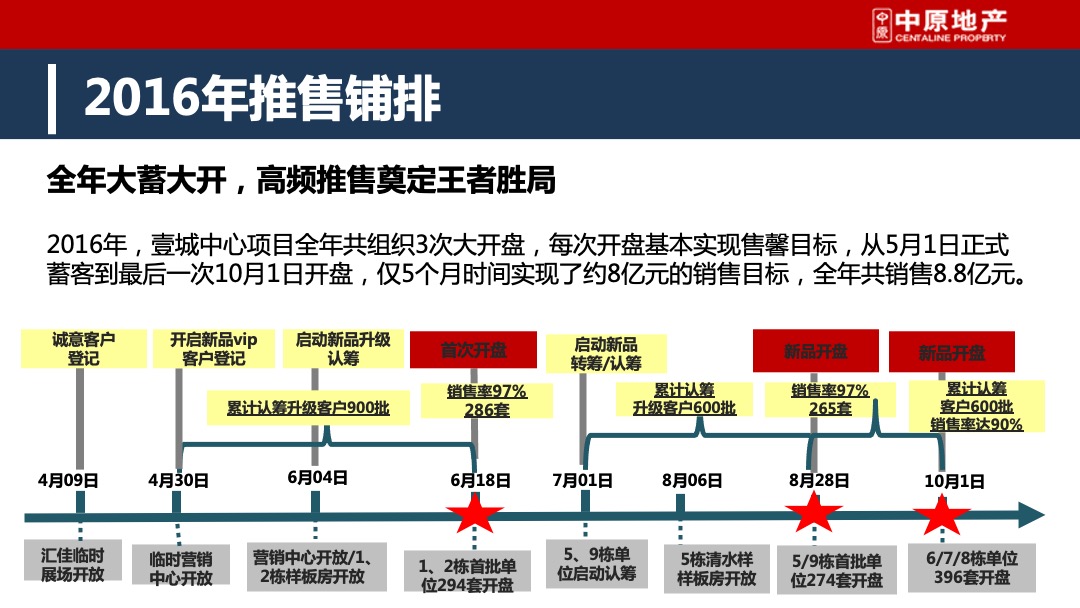 皓翔壹城中心年度营销方案