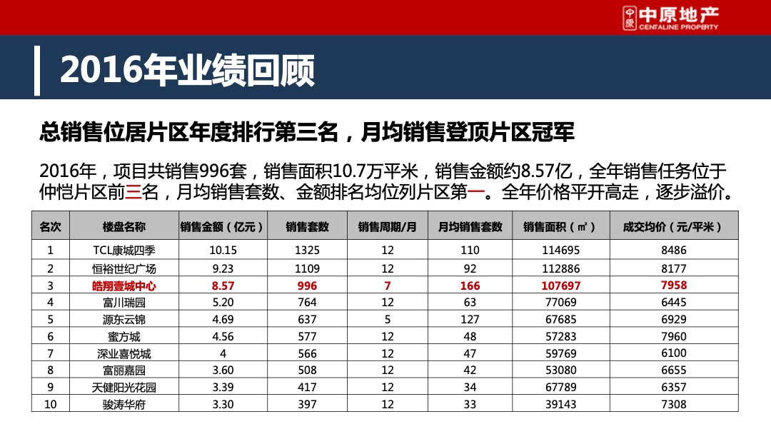 皓翔壹城中心年度营销方案